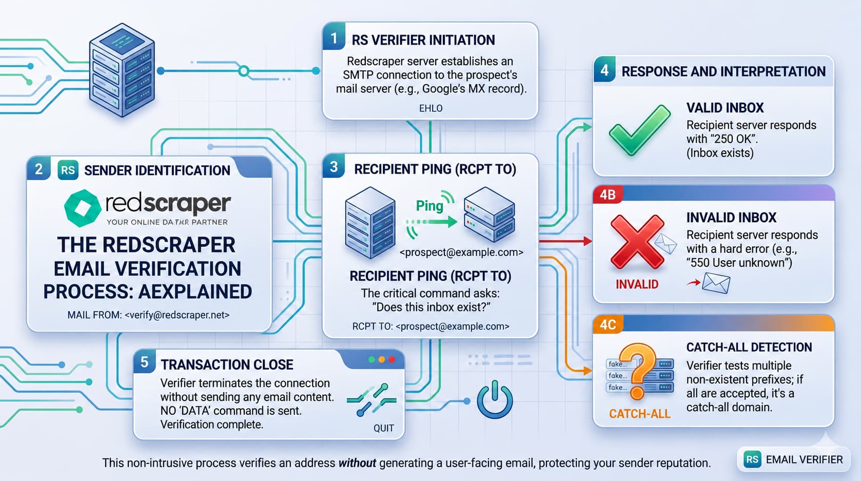 How to Verify Email Addresses to Maximize Deliverability